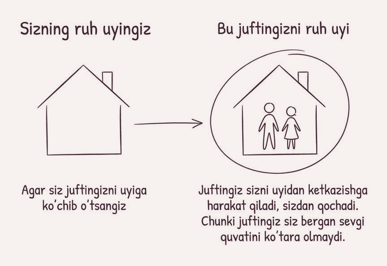 Bo‘sh uydan juftingiz uyiga ko‘chish rasmi: «Juftingiz sizni uyidan ketkazishga harakat qiladi, sizdan qochadi. Chunki juftingiz siz bergan sevgi quvvatini ko‘tara olmaydi.»